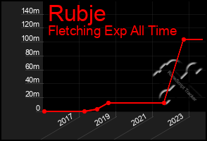 Total Graph of Rubje