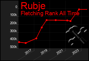 Total Graph of Rubje