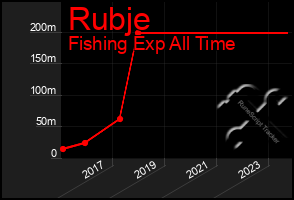 Total Graph of Rubje