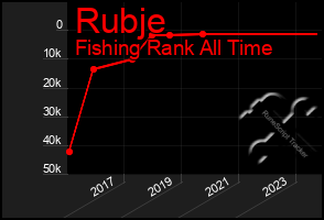 Total Graph of Rubje