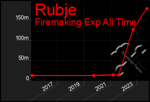 Total Graph of Rubje