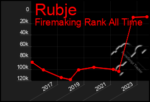 Total Graph of Rubje