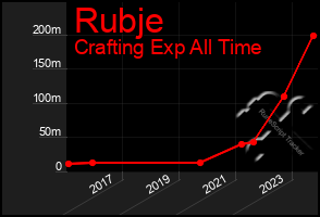 Total Graph of Rubje