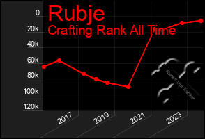 Total Graph of Rubje