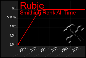 Total Graph of Rubje