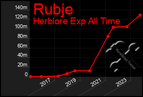 Total Graph of Rubje