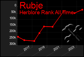 Total Graph of Rubje