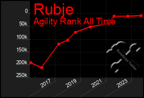 Total Graph of Rubje