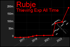 Total Graph of Rubje