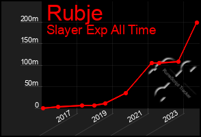 Total Graph of Rubje