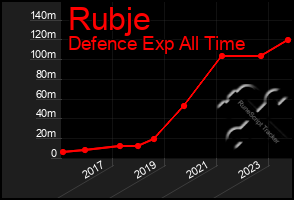 Total Graph of Rubje