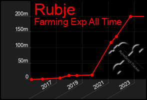 Total Graph of Rubje