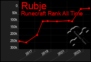 Total Graph of Rubje