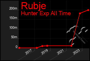 Total Graph of Rubje