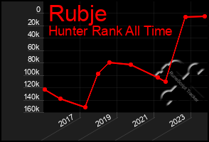 Total Graph of Rubje