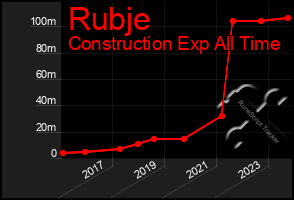 Total Graph of Rubje