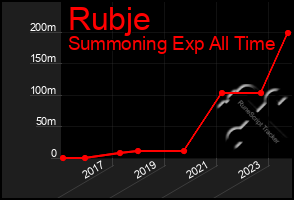 Total Graph of Rubje