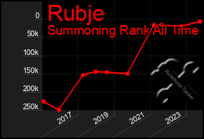 Total Graph of Rubje