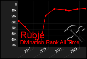 Total Graph of Rubje