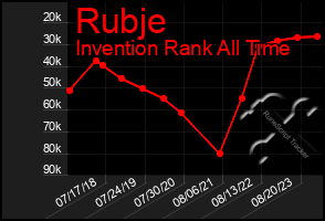 Total Graph of Rubje