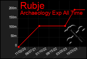 Total Graph of Rubje