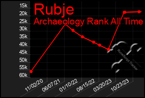 Total Graph of Rubje