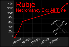 Total Graph of Rubje