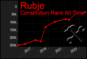 Total Graph of Rubje