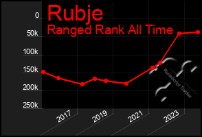 Total Graph of Rubje