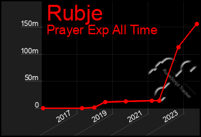 Total Graph of Rubje