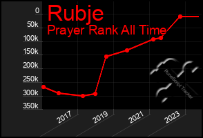 Total Graph of Rubje