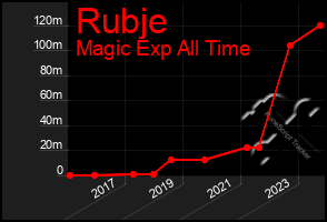 Total Graph of Rubje