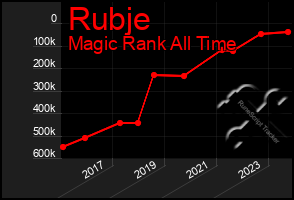 Total Graph of Rubje