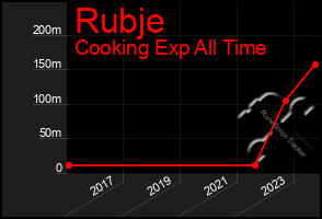 Total Graph of Rubje