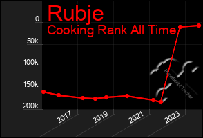 Total Graph of Rubje