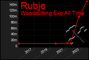 Total Graph of Rubje