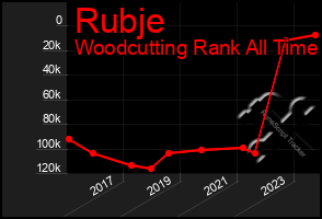 Total Graph of Rubje