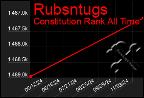 Total Graph of Rubsntugs