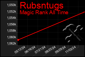 Total Graph of Rubsntugs