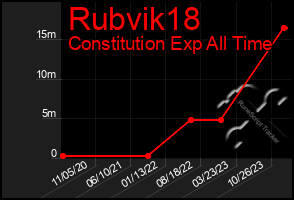 Total Graph of Rubvik18