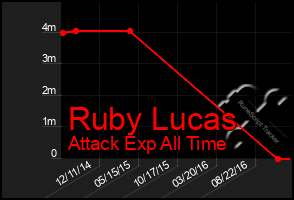Total Graph of Ruby Lucas