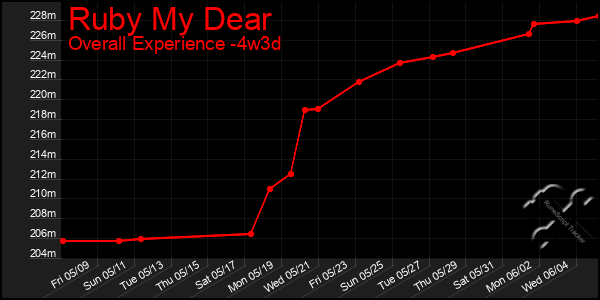 Last 31 Days Graph of Ruby My Dear