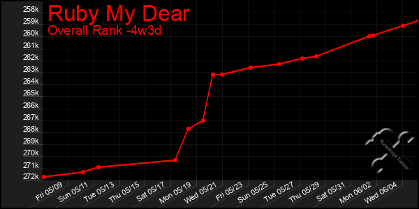Last 31 Days Graph of Ruby My Dear