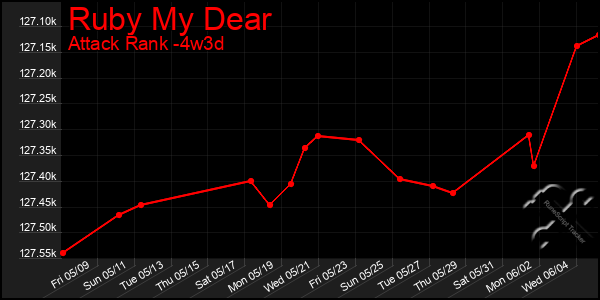 Last 31 Days Graph of Ruby My Dear