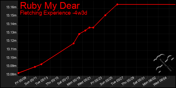 Last 31 Days Graph of Ruby My Dear