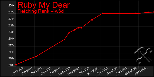 Last 31 Days Graph of Ruby My Dear