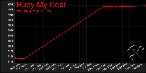 Last 7 Days Graph of Ruby My Dear