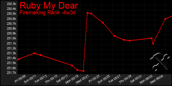 Last 31 Days Graph of Ruby My Dear