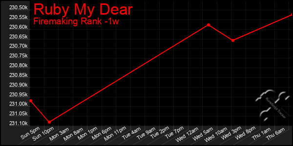 Last 7 Days Graph of Ruby My Dear