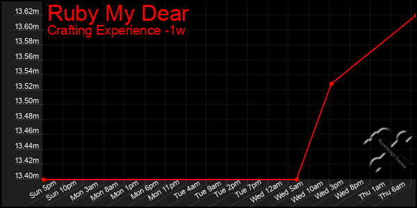 Last 7 Days Graph of Ruby My Dear